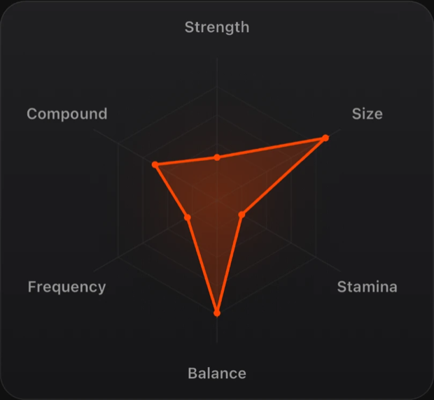 Training identity chart